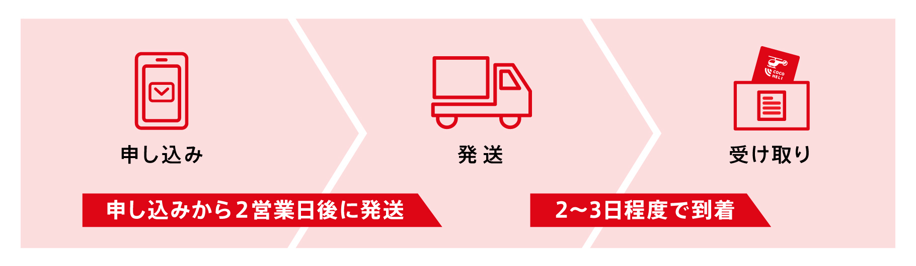 お申し込みから2営業日後に発送・2〜3日程度で到着